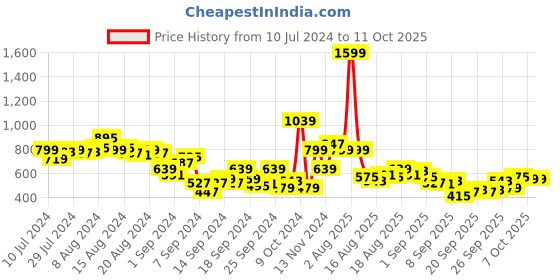 myntra.com HRX by Hrithik Roshan Men Rapid-Dry Training Track Pants With Side Stripe Detail hrx by hrithik roshan Price History Graph from 10 Jul 2024 to 4 Oct 2025