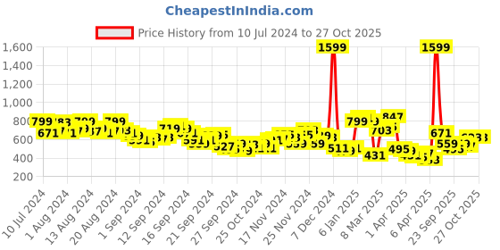myntra.com HRX by Hrithik Roshan Men Rapid-Dry Training Track Pants With Side Stripe Detail hrx by hrithik roshan Price History Graph from 10 Jul 2024 to 26 Oct 2025