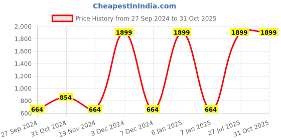 myntra.com HRX by Hrithik Roshan Men Rapid Dry Training Track Pants With Stripe Tape Detail hrx by hrithik roshan Price History Graph from 27 Sep 2024 to 30 Oct 2025
