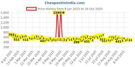 myntra.com HRX by Hrithik Roshan Men Rapid-Dry Training Track Pants with Toggle-Hem hrx by hrithik roshan Price History Graph from 9 Jan 2025 to 16 Oct 2025