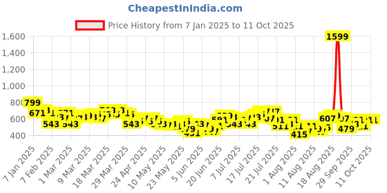 myntra.com HRX by Hrithik Roshan Men Rapid-Dry Training Track Pants with Toggle-Hem hrx by hrithik roshan Price History Graph from 7 Jan 2025 to 10 Oct 2025