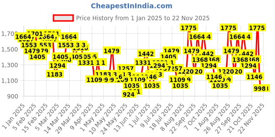 myntra.com HRX by Hrithik Roshan Men Rapid-Dry Training Track Suit hrx by hrithik roshan Price History Graph from 1 Jan 2025 to 22 Nov 2025
