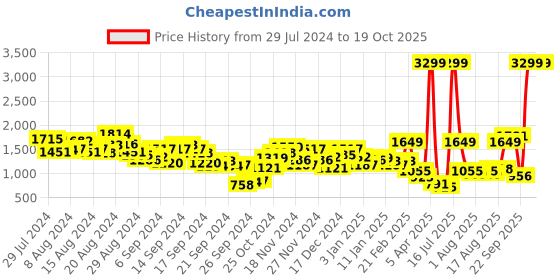 myntra.com HRX by Hrithik Roshan Men Rapid-Dry Training Tracksuit hrx by hrithik roshan Price History Graph from 29 Jul 2024 to 18 Oct 2025