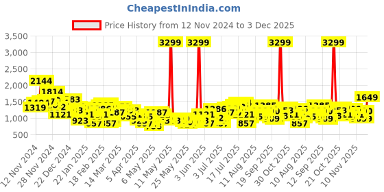 myntra.com HRX by Hrithik Roshan Men Rapid-Dry Training Tracksuit hrx by hrithik roshan Price History Graph from 12 Nov 2024 to 3 Dec 2025