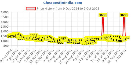 myntra.com HRX by Hrithik Roshan Men Rapid-Dry Training Tracksuit hrx by hrithik roshan Price History Graph from 9 Dec 2024 to 9 Oct 2025