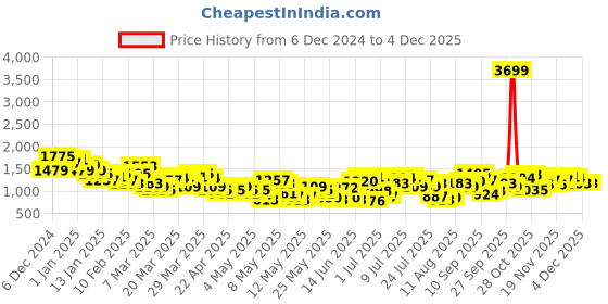 myntra.com HRX by Hrithik Roshan Men Rapid-Dry Training Tracksuit hrx by hrithik roshan Price History Graph from 6 Dec 2024 to 2 Dec 2025