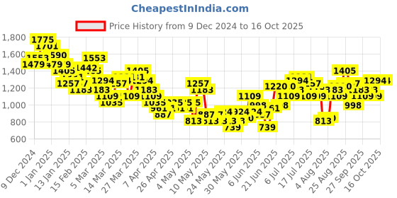 myntra.com HRX by Hrithik Roshan Men Rapid-Dry Training Tracksuit hrx by hrithik roshan Price History Graph from 9 Dec 2024 to 16 Oct 2025