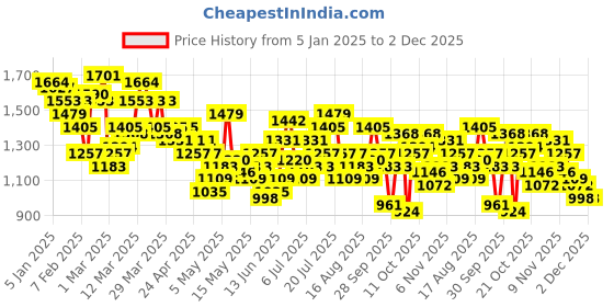 myntra.com HRX by Hrithik Roshan Men Rapid-Dry Training Tracksuit hrx by hrithik roshan Price History Graph from 5 Jan 2025 to 1 Dec 2025