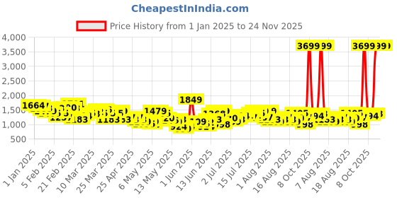 myntra.com HRX by Hrithik Roshan Men Rapid-Dry Training Tracksuit hrx by hrithik roshan Price History Graph from 1 Jan 2025 to 24 Nov 2025