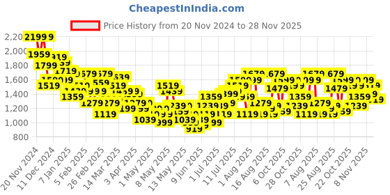 myntra.com HRX by Hrithik Roshan Men Rapid Dry Training Tracksuits hrx by hrithik roshan Price History Graph from 20 Nov 2024 to 28 Nov 2025