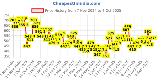 myntra.com HRX by Hrithik Roshan Men Rapid-Dry Typography Print Training Joggers With Panel Detail hrx by hrithik roshan Price History Graph from 7 Nov 2024 to 4 Oct 2025