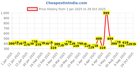 myntra.com HRX by Hrithik Roshan Men Rapid-Dry Typography Print Training Shorts hrx by hrithik roshan Price History Graph from 1 Jan 2025 to 29 Oct 2025