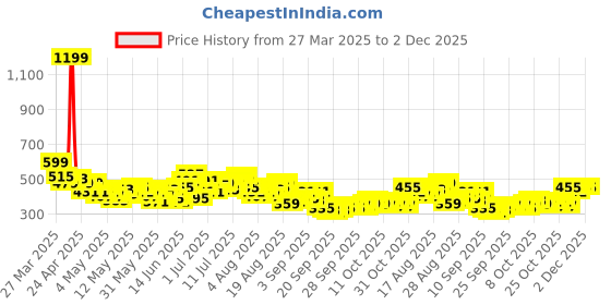 myntra.com HRX by Hrithik Roshan Men Rapid-dry Typography Print Training Shorts hrx by hrithik roshan Price History Graph from 27 Mar 2025 to 1 Dec 2025