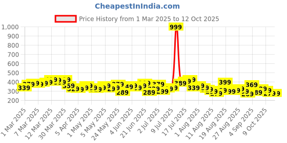 myntra.com HRX by Hrithik Roshan Men Rapid- dry Typography Printed Training Shorts hrx by hrithik roshan Price History Graph from 1 Mar 2025 to 4 Oct 2025