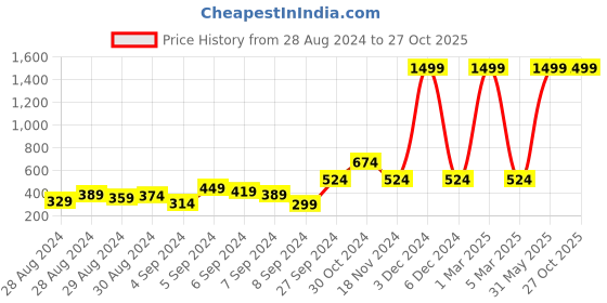 myntra.com HRX by Hrithik Roshan Men Rapid Dry Typography Printed V-Neck Football T-shirt hrx by hrithik roshan Price History Graph from 28 Aug 2024 to 27 Oct 2025
