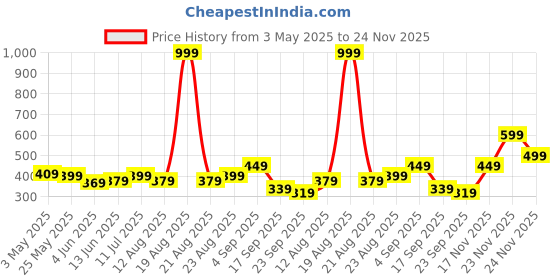 myntra.com HRX by Hrithik Roshan Men Raw Edge Slim Fit T-shirt hrx by hrithik roshan Price History Graph from 3 May 2025 to 24 Nov 2025