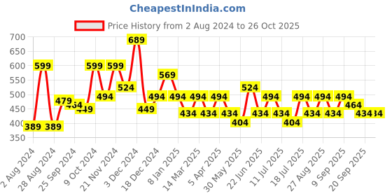 myntra.com HRX by Hrithik Roshan Men Raw Edge T-shirt hrx by hrithik roshan Price History Graph from 2 Aug 2024 to 26 Oct 2025
