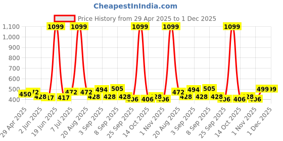 myntra.com HRX by Hrithik Roshan Men Raw Edge T-shirt hrx by hrithik roshan Price History Graph from 29 Apr 2025 to 30 Nov 2025