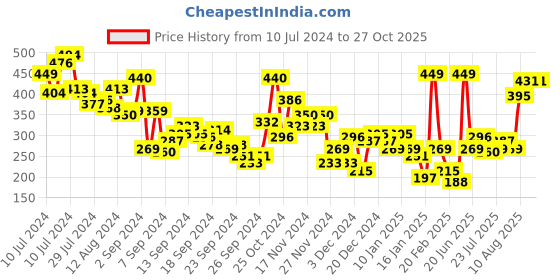 myntra.com HRX by Hrithik Roshan Men Red Advanced Rapid Dry Round Neck T-shirt hrx by hrithik roshan Price History Graph from 10 Jul 2024 to 27 Oct 2025