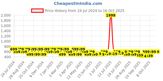 myntra.com HRX by Hrithik Roshan Men Red & Black Brand Logo Printed Sliders hrx by hrithik roshan Price History Graph from 24 Jul 2024 to 15 Oct 2025