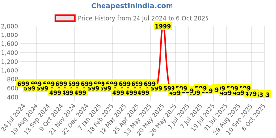 myntra.com HRX by Hrithik Roshan Men Red & White Printed Sliders hrx by hrithik roshan Price History Graph from 24 Jul 2024 to 5 Oct 2025