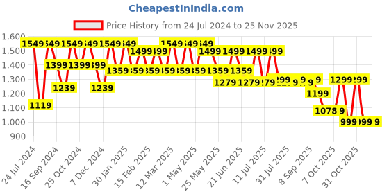 myntra.com HRX by Hrithik Roshan Men Red Black Textured Sneakers hrx by hrithik roshan Price History Graph from 24 Jul 2024 to 24 Nov 2025
