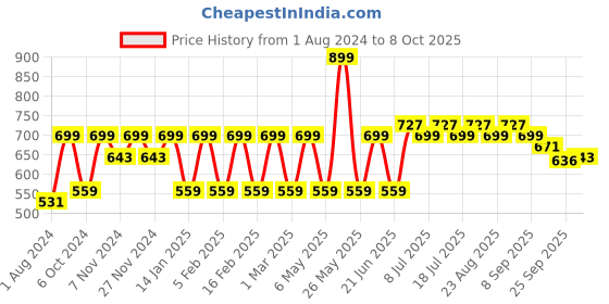 myntra.com HRX by Hrithik Roshan Men Red Mesh Walking Shoes hrx by hrithik roshan Price History Graph from 1 Aug 2024 to 8 Oct 2025