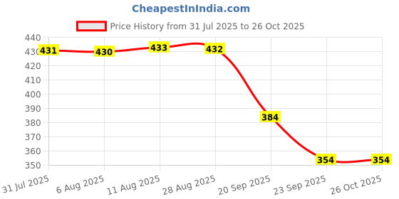myntra.com HRX by Hrithik Roshan Men Red Printed Pure Cotton T-shirt hrx by hrithik roshan Price History Graph from 31 Jul 2025 to 26 Oct 2025