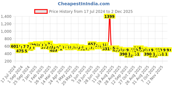 myntra.com HRX by Hrithik Roshan Men Red Pure Cotton Printed Detail Regular Fit Track pants hrx by hrithik roshan Price History Graph from 17 Jul 2024 to 2 Dec 2025
