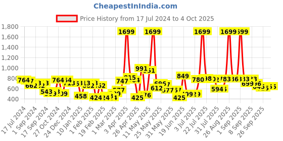 myntra.com HRX by Hrithik Roshan Men Red Pure Cotton Printed Regular Fit Joggers hrx by hrithik roshan Price History Graph from 17 Jul 2024 to 4 Oct 2025