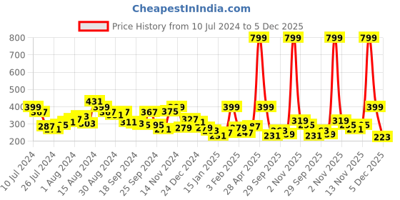 myntra.com HRX by Hrithik Roshan Men Red Solid Lifestyle Cap hrx by hrithik roshan Price History Graph from 10 Jul 2024 to 5 Dec 2025