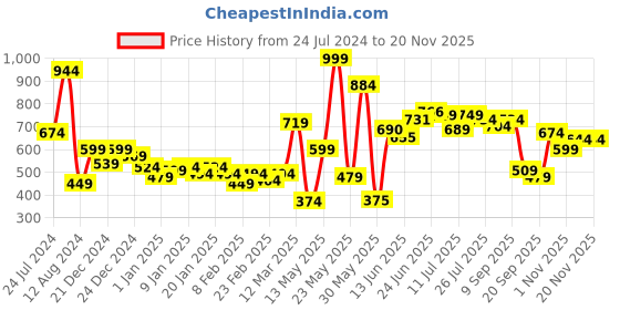 myntra.com HRX by Hrithik Roshan Men Red Solid Sweatshirt hrx by hrithik roshan Price History Graph from 24 Jul 2024 to 19 Nov 2025