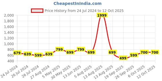myntra.com HRX by Hrithik Roshan Men Red Solid Training UV Guard, Flexible Fit & Dryfit Sweatband Cap hrx by hrithik roshan Price History Graph from 24 Jul 2024 to 4 Oct 2025