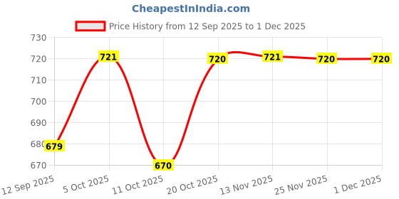 myntra.com HRX by Hrithik Roshan Men Red Solid Training UV Guard, Flexible Fit & Dryfit Sweatband Cap hrx by hrithik roshan Price History Graph from 12 Sep 2025 to 25 Nov 2025