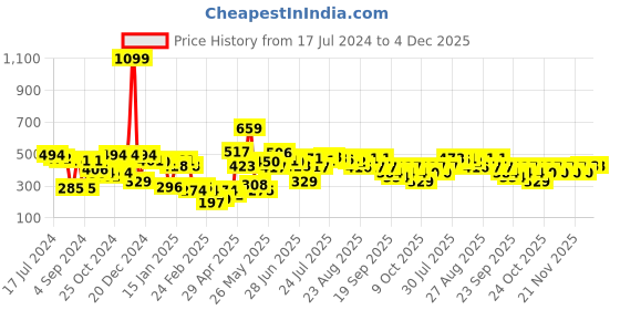 myntra.com HRX by Hrithik Roshan Men Red Typography Printed Pure Cotton T-shirt hrx by hrithik roshan Price History Graph from 17 Jul 2024 to 3 Dec 2025
