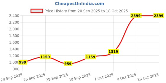 myntra.com HRX by Hrithik Roshan Men Reflective Detail Hooded Running Padded Jacket hrx by hrithik roshan Price History Graph from 20 Sep 2025 to 17 Oct 2025