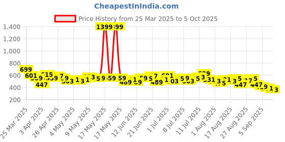 myntra.com HRX by Hrithik Roshan Men Reflective Detail Rapid-Dry Running Track Pants hrx by hrithik roshan Price History Graph from 25 Mar 2025 to 5 Oct 2025