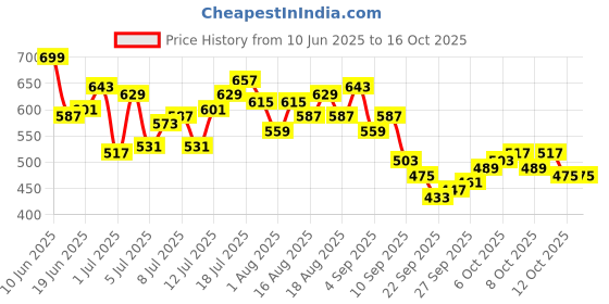 myntra.com HRX by Hrithik Roshan Men Reflective Detail Rapid-Dry Running Track pants hrx by hrithik roshan Price History Graph from 10 Jun 2025 to 15 Oct 2025