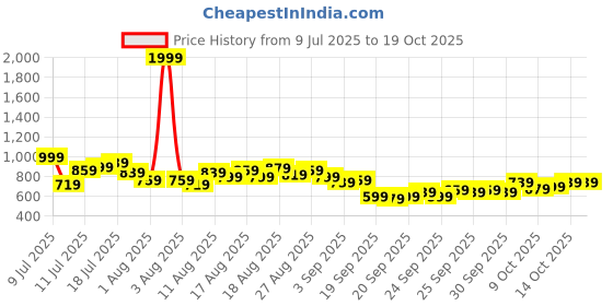 myntra.com HRX by Hrithik Roshan Men Reflective Detail Rapid-Dry Running Track Pants hrx by hrithik roshan Price History Graph from 9 Jul 2025 to 18 Oct 2025