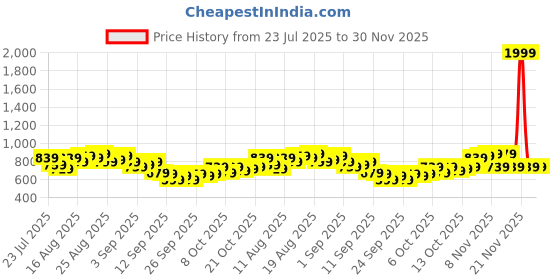 myntra.com HRX by Hrithik Roshan Men Reflective Detail Rapid-Dry Running Track Pants hrx by hrithik roshan Price History Graph from 23 Jul 2025 to 30 Nov 2025