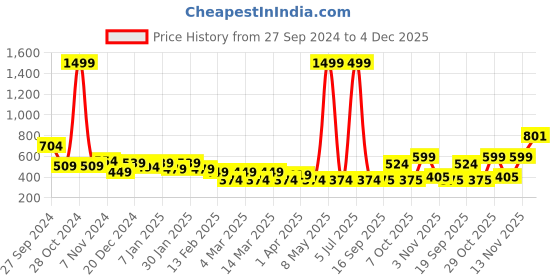 myntra.com HRX by Hrithik Roshan Men Reflective Detail Running Shorts hrx by hrithik roshan Price History Graph from 27 Sep 2024 to 4 Dec 2025