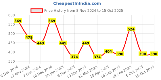 myntra.com HRX by Hrithik Roshan Men Reflective Detail Running Shorts hrx by hrithik roshan Price History Graph from 8 Nov 2024 to 15 Oct 2025
