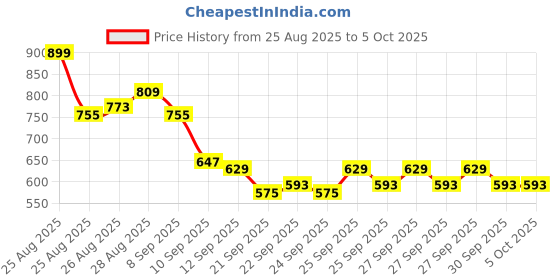 myntra.com HRX by Hrithik Roshan Men Reflective Elements Mid-Rise Running Track Pants hrx by hrithik roshan Price History Graph from 25 Aug 2025 to 5 Oct 2025