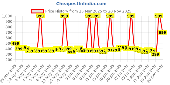 myntra.com HRX by Hrithik Roshan Men Reflective Logo Printed Rapid-Dry Running Shorts hrx by hrithik roshan Price History Graph from 25 Mar 2025 to 20 Nov 2025