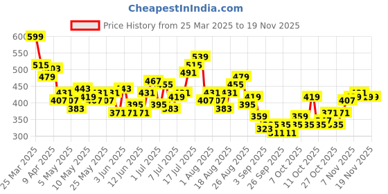 myntra.com HRX by Hrithik Roshan Men Reflective Rapid Dry Training Shorts hrx by hrithik roshan Price History Graph from 25 Mar 2025 to 18 Nov 2025
