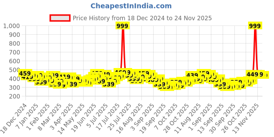 myntra.com HRX by Hrithik Roshan Men Regular Fit Casual Track Pants hrx by hrithik roshan Price History Graph from 18 Dec 2024 to 24 Nov 2025