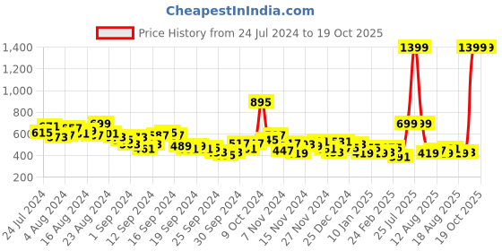 myntra.com HRX by Hrithik Roshan Men Regular Fit Joggers hrx by hrithik roshan Price History Graph from 24 Jul 2024 to 19 Oct 2025