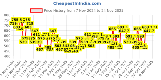 myntra.com HRX by Hrithik Roshan Men Regular Fit Joggers hrx by hrithik roshan Price History Graph from 7 Nov 2024 to 24 Nov 2025
