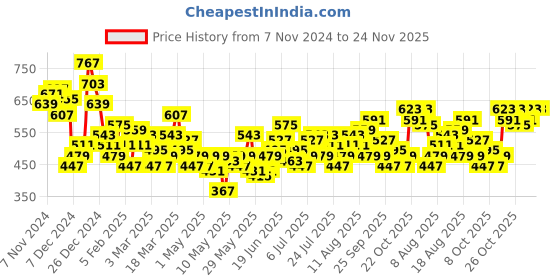 myntra.com HRX by Hrithik Roshan Men Regular Fit Joggers hrx by hrithik roshan Price History Graph from 7 Nov 2024 to 24 Nov 2025