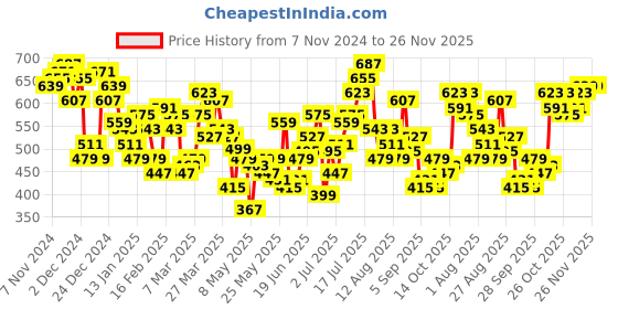 myntra.com HRX by Hrithik Roshan Men Regular Fit Joggers hrx by hrithik roshan Price History Graph from 7 Nov 2024 to 25 Nov 2025